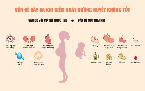 Nếu không có biện pháp ổn định đường huyết thì nguy cơ gặp biến chứng là rất cao