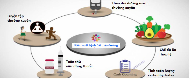 Nên kết hợp các biện pháp với nhau để kiểm soát đái tháo đường tốt nhất