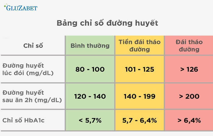 chỉ số bao nhiêu là bị tiểu đường