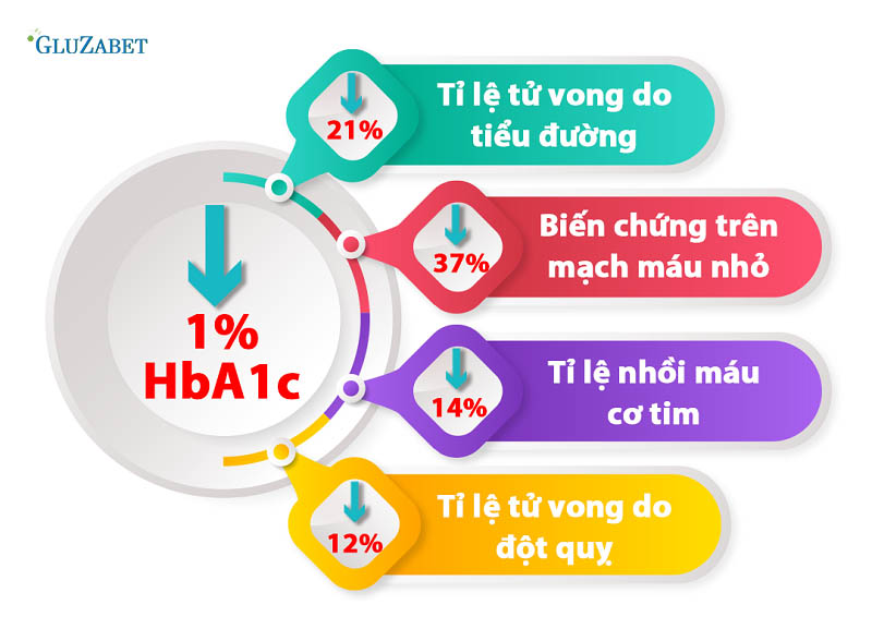 chỉ số bao nhiêu là bị tiểu đường