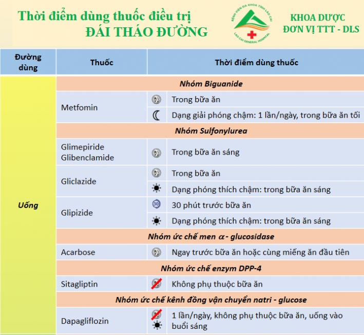 thuốc tiểu đường nên uống vào lúc nào